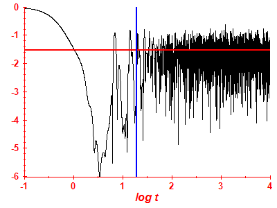Survival probability log
